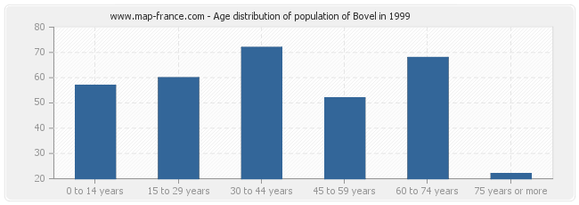 Age distribution of population of Bovel in 1999