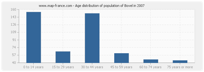 Age distribution of population of Bovel in 2007