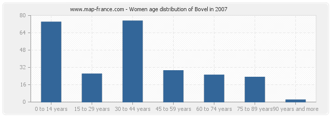 Women age distribution of Bovel in 2007