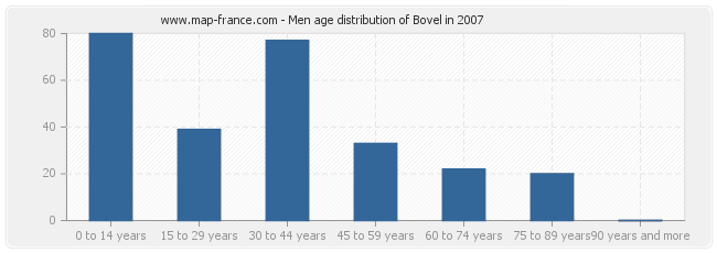 Men age distribution of Bovel in 2007