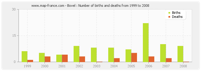 Bovel : Number of births and deaths from 1999 to 2008