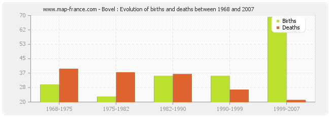 Bovel : Evolution of births and deaths between 1968 and 2007