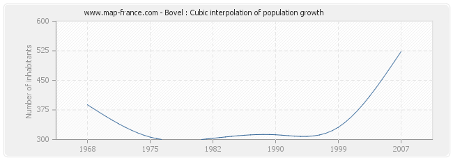 Bovel : Cubic interpolation of population growth