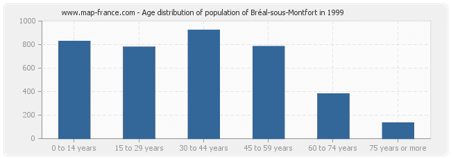 Age distribution of population of Bréal-sous-Montfort in 1999