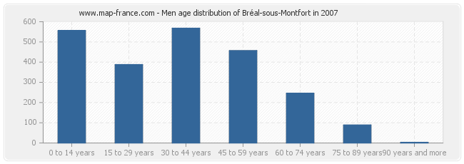 Men age distribution of Bréal-sous-Montfort in 2007