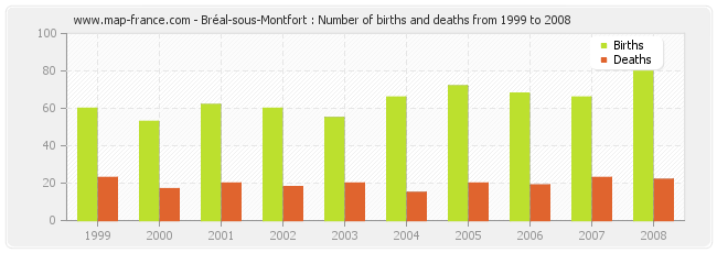 Bréal-sous-Montfort : Number of births and deaths from 1999 to 2008