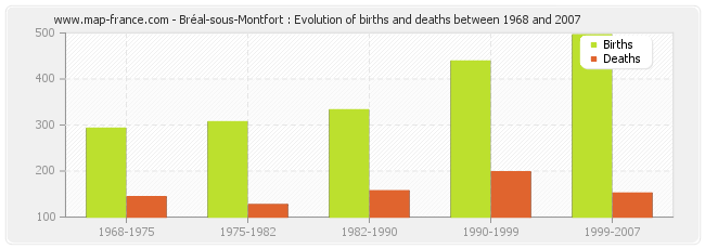 Bréal-sous-Montfort : Evolution of births and deaths between 1968 and 2007