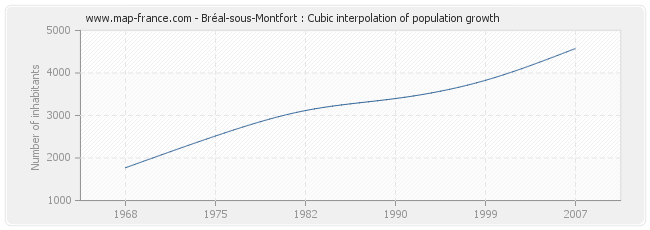 Bréal-sous-Montfort : Cubic interpolation of population growth