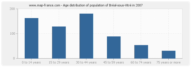 Age distribution of population of Bréal-sous-Vitré in 2007