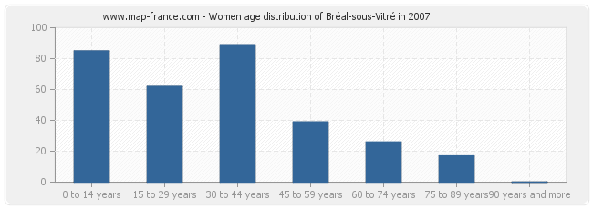 Women age distribution of Bréal-sous-Vitré in 2007