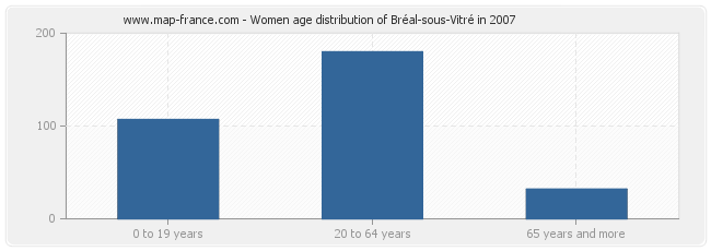 Women age distribution of Bréal-sous-Vitré in 2007