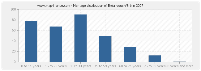 Men age distribution of Bréal-sous-Vitré in 2007