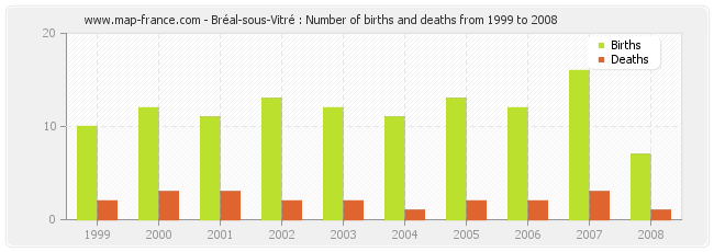 Bréal-sous-Vitré : Number of births and deaths from 1999 to 2008
