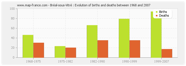 Bréal-sous-Vitré : Evolution of births and deaths between 1968 and 2007