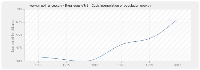 Bréal-sous-Vitré : Cubic interpolation of population growth