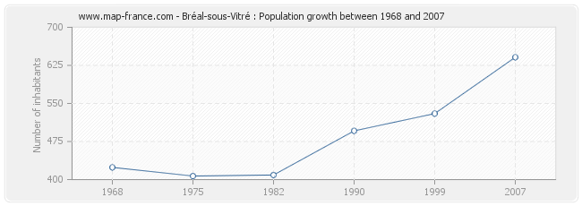 Population Bréal-sous-Vitré