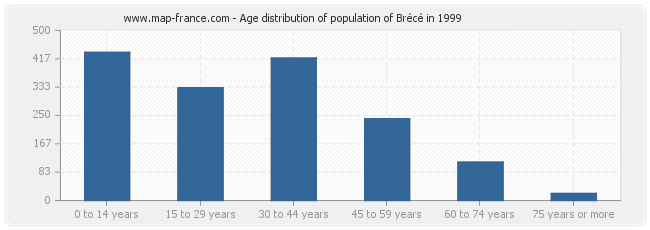 Age distribution of population of Brécé in 1999