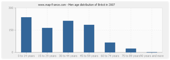 Men age distribution of Brécé in 2007