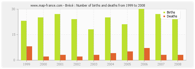 Brécé : Number of births and deaths from 1999 to 2008