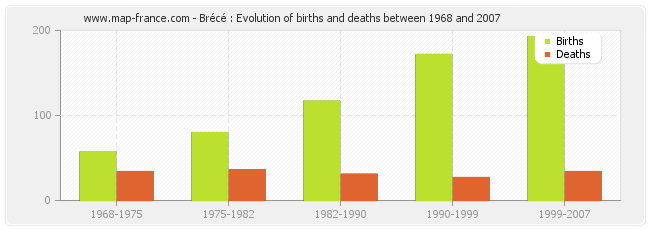 Brécé : Evolution of births and deaths between 1968 and 2007