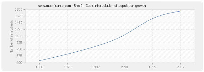 Brécé : Cubic interpolation of population growth