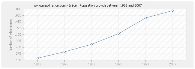 Population Brécé