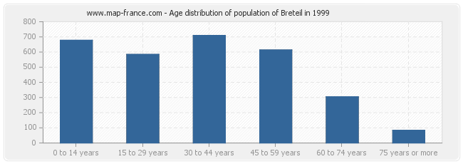 Age distribution of population of Breteil in 1999