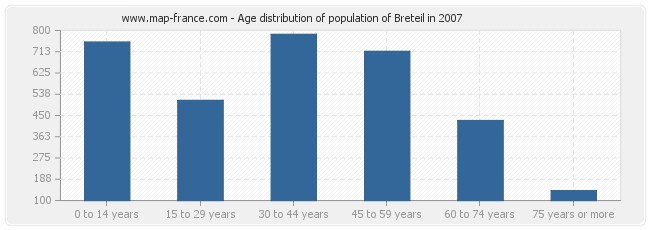 Age distribution of population of Breteil in 2007