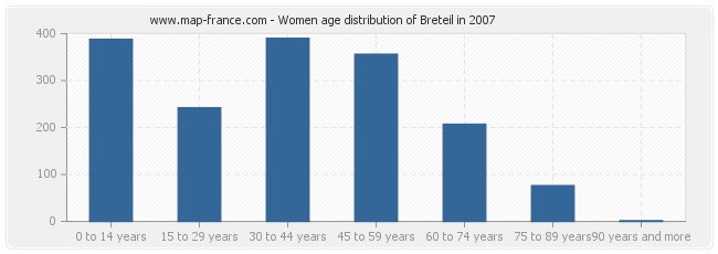 Women age distribution of Breteil in 2007