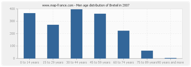 Men age distribution of Breteil in 2007
