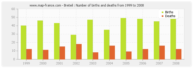 Breteil : Number of births and deaths from 1999 to 2008