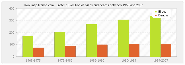 Breteil : Evolution of births and deaths between 1968 and 2007