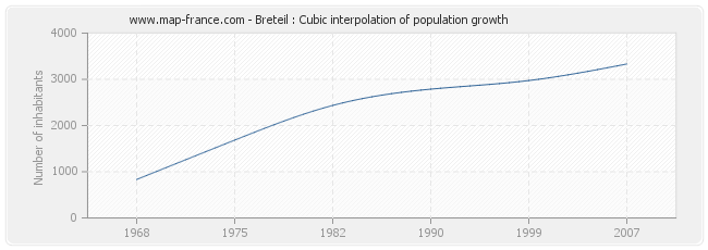 Breteil : Cubic interpolation of population growth