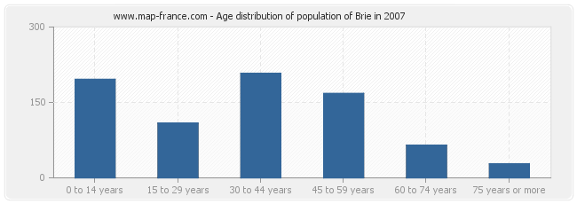 Age distribution of population of Brie in 2007