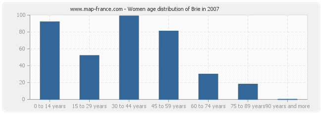 Women age distribution of Brie in 2007