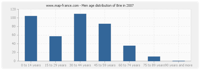 Men age distribution of Brie in 2007