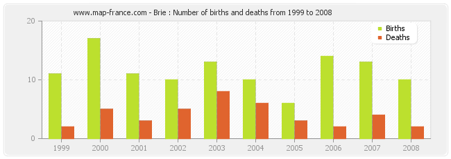 Brie : Number of births and deaths from 1999 to 2008