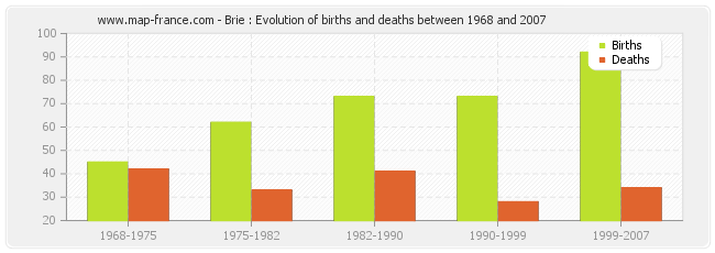 Brie : Evolution of births and deaths between 1968 and 2007