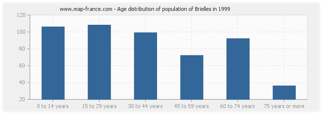 Age distribution of population of Brielles in 1999