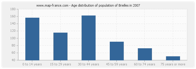Age distribution of population of Brielles in 2007