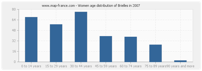 Women age distribution of Brielles in 2007