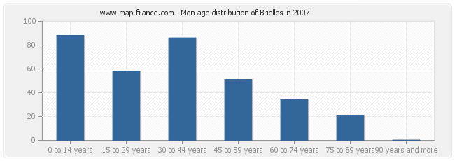 Men age distribution of Brielles in 2007