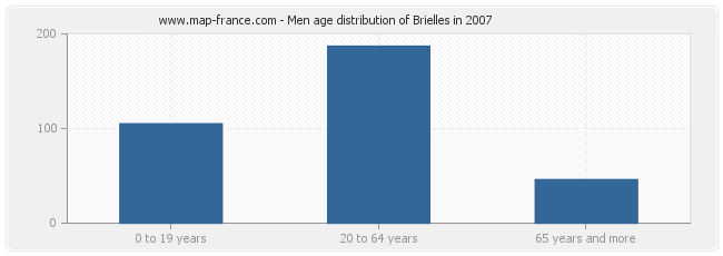 Men age distribution of Brielles in 2007