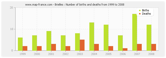 Brielles : Number of births and deaths from 1999 to 2008