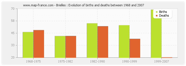 Brielles : Evolution of births and deaths between 1968 and 2007