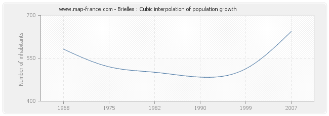 Brielles : Cubic interpolation of population growth