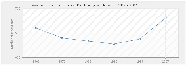 Population Brielles