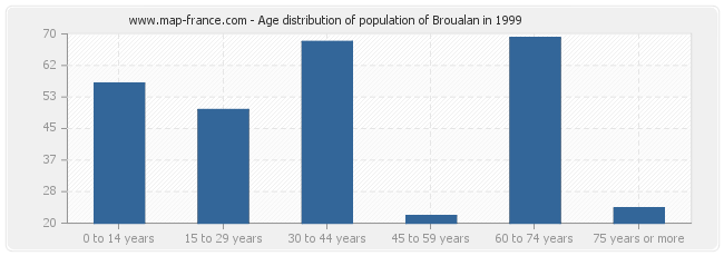 Age distribution of population of Broualan in 1999