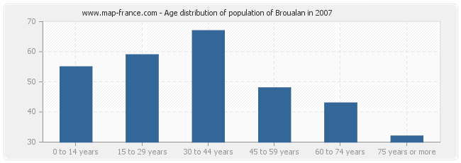Age distribution of population of Broualan in 2007