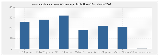 Women age distribution of Broualan in 2007